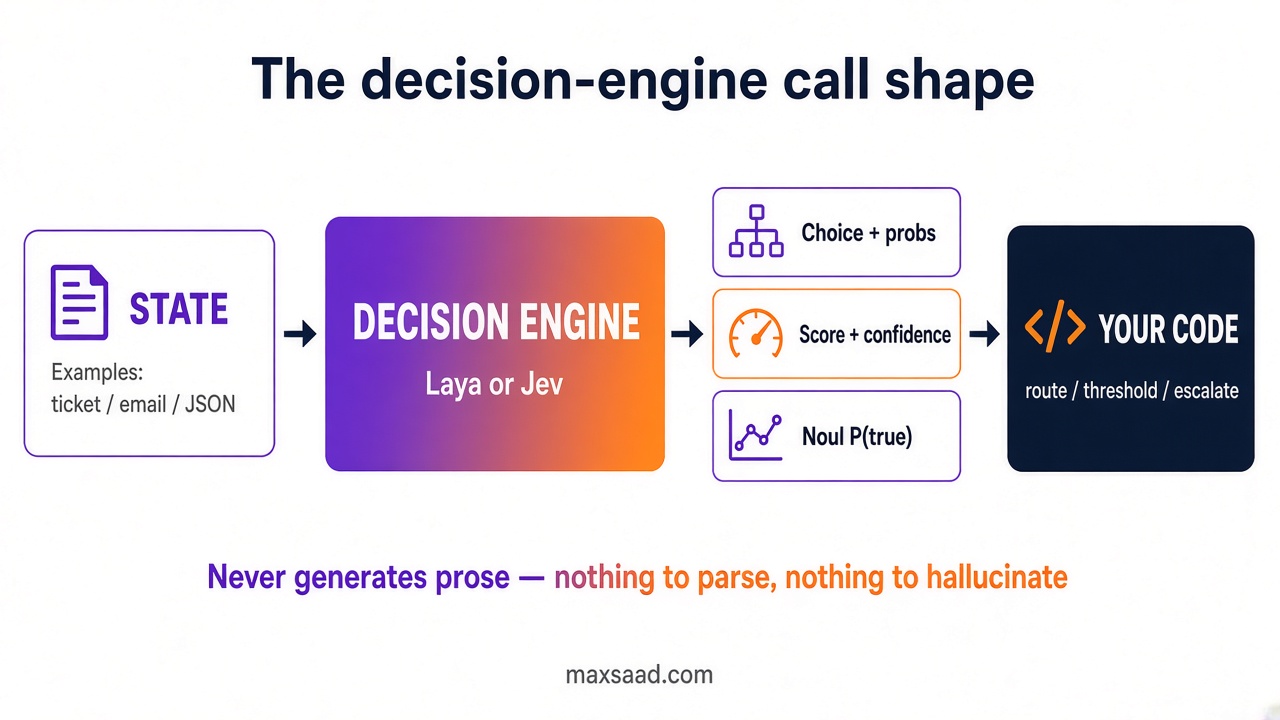 Decision-engine call shape: state into Laya or Jev, then Choice, Score, and Noul into your code for route, threshold, and escalate