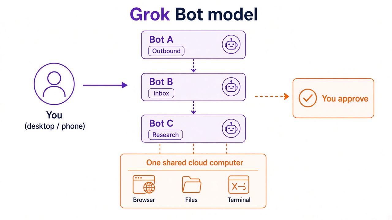 Grok Bot model: you message specialized Bots that share one cloud computer and stop for your approval