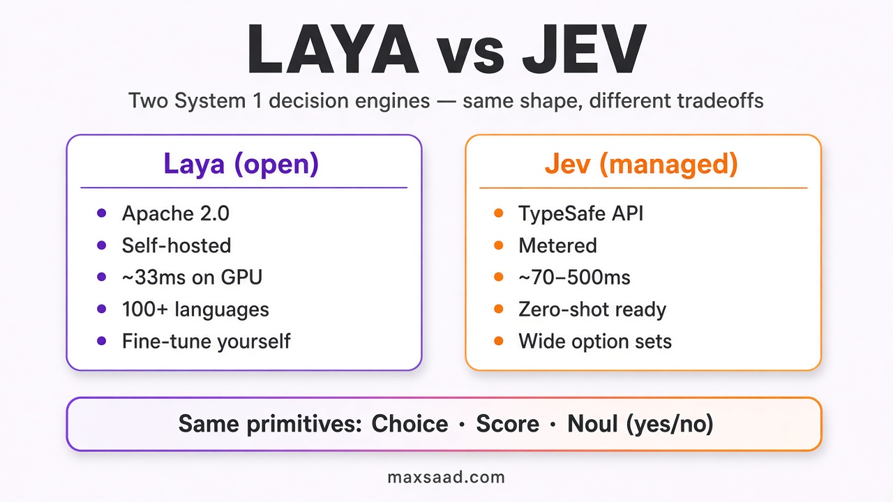 Laya vs Jev: two System 1 decision engines — same shape, different tradeoffs