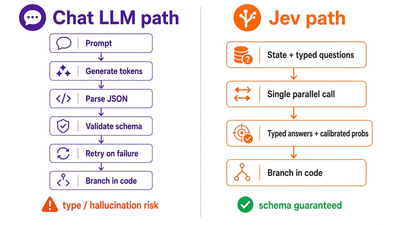 Comparison: Chat LLM path with parse, validate, retry and type/hallucination risk versus Jev path with typed questions, one parallel call, calibrated answers, and schema guaranteed
