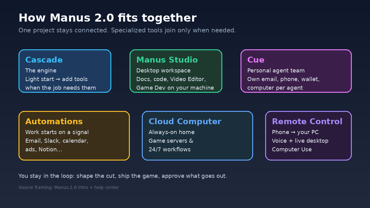 How Manus 2.0 fits together: Cascade, Studio, Automations, Cloud Computer, Remote Control, Cue