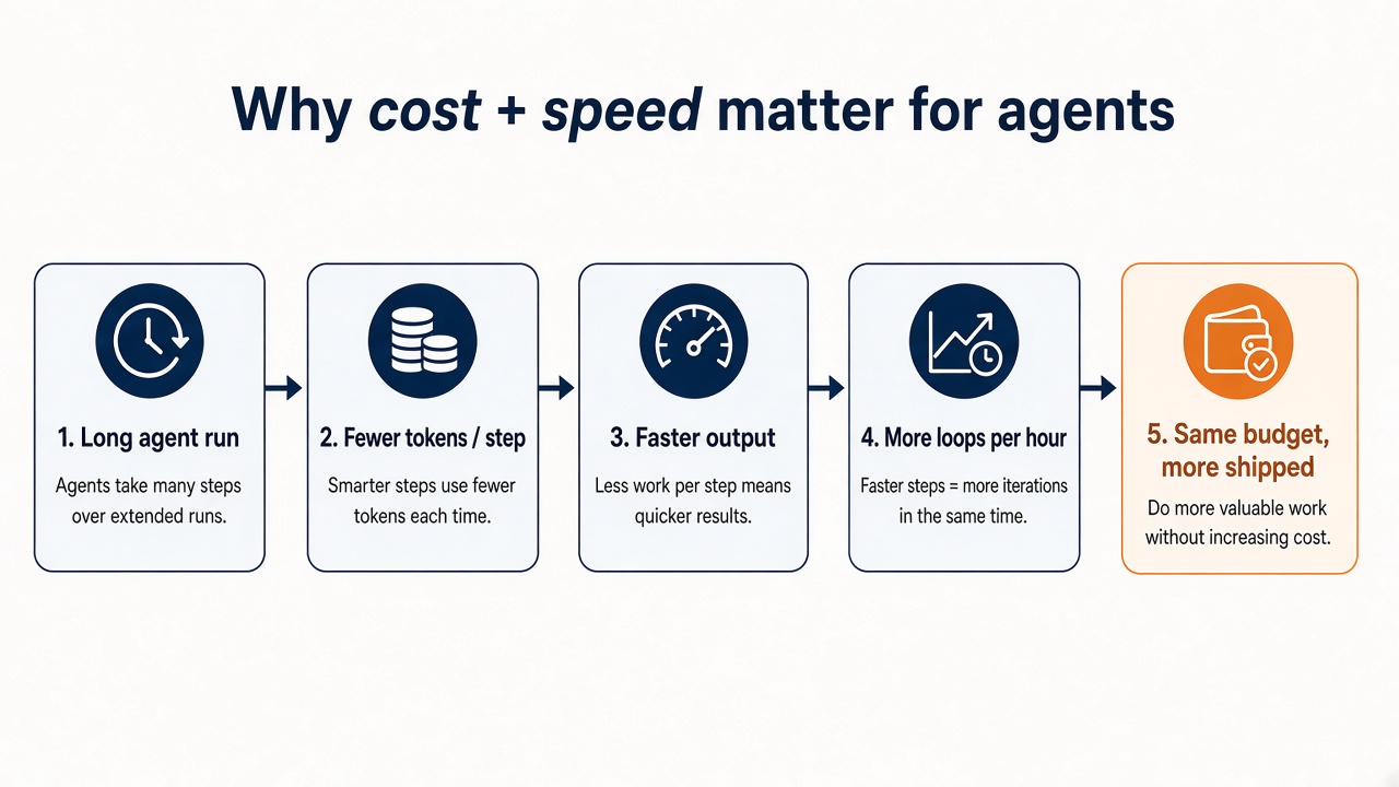 Why cost and speed matter for agents: fewer tokens per step and faster output mean more loops per hour on the same budget