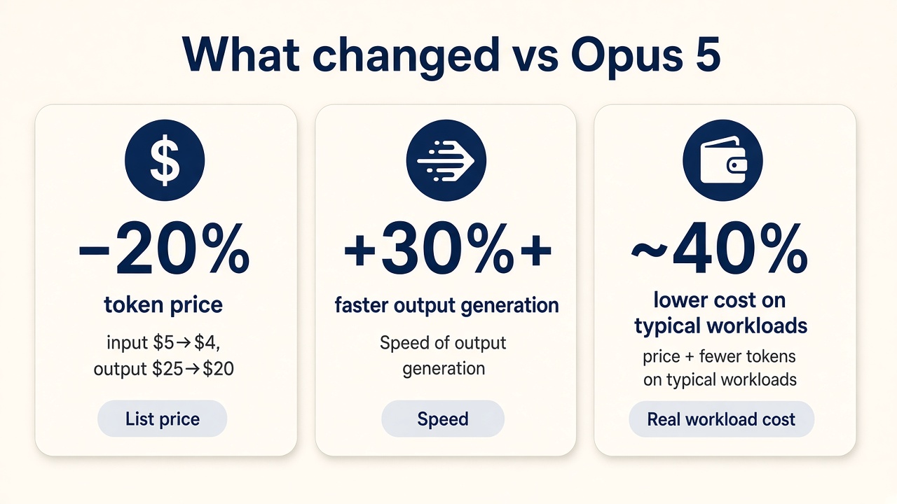 What changed vs Opus 5: 20% lower list price, 30%+ faster output, ~40% lower real workload cost