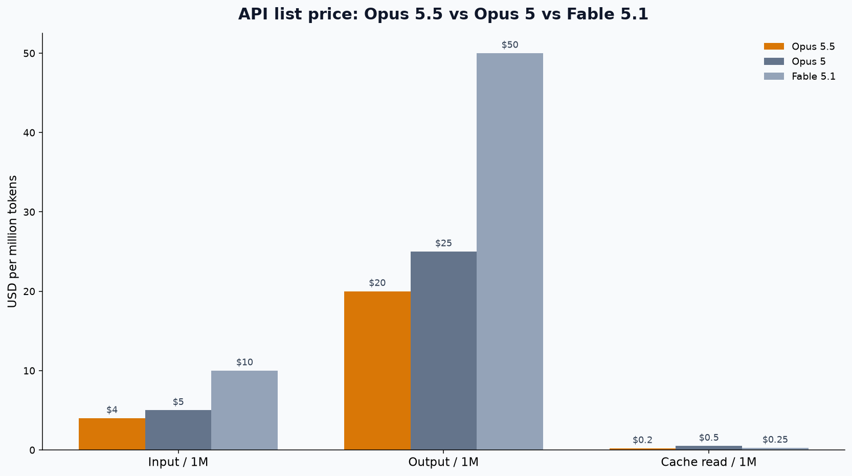 API list price chart: Opus 5.5 vs Opus 5 vs Fable 5.1