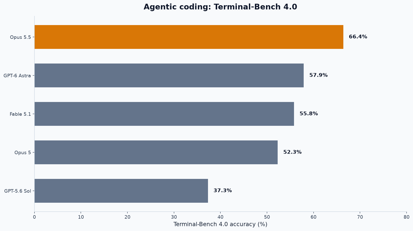Bar chart of Terminal-Bench 4.0 scores with Opus 5.5 leading at 66.4%