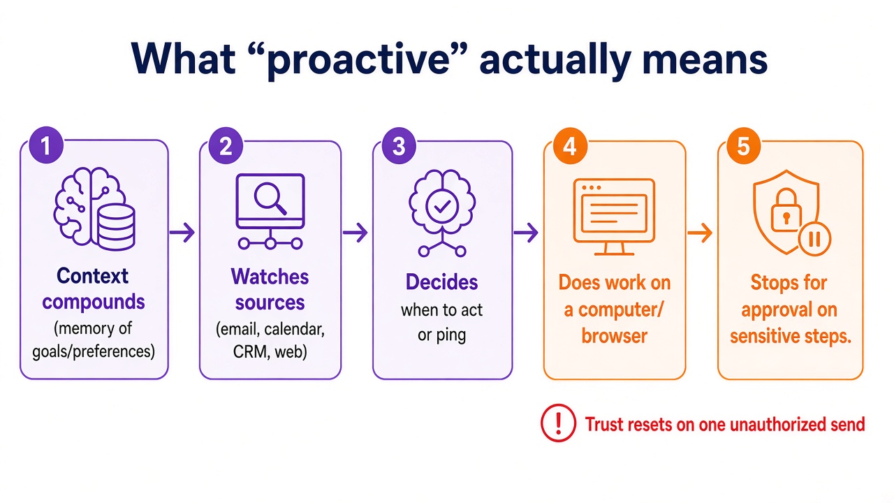 What proactive means: context compounds, watches sources, decides when to act or ping, does work on a computer, stops for approval on sensitive steps