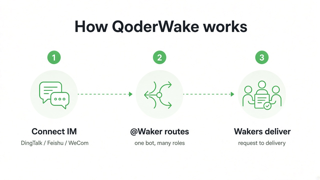 How QoderWake works: connect IM, @Waker routes, Wakers deliver