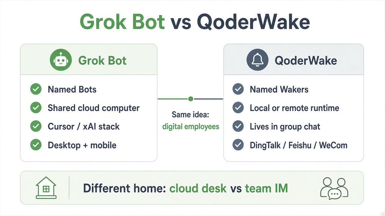 Grok Bot vs QoderWake: same idea of digital employees, different home — cloud desk vs team IM