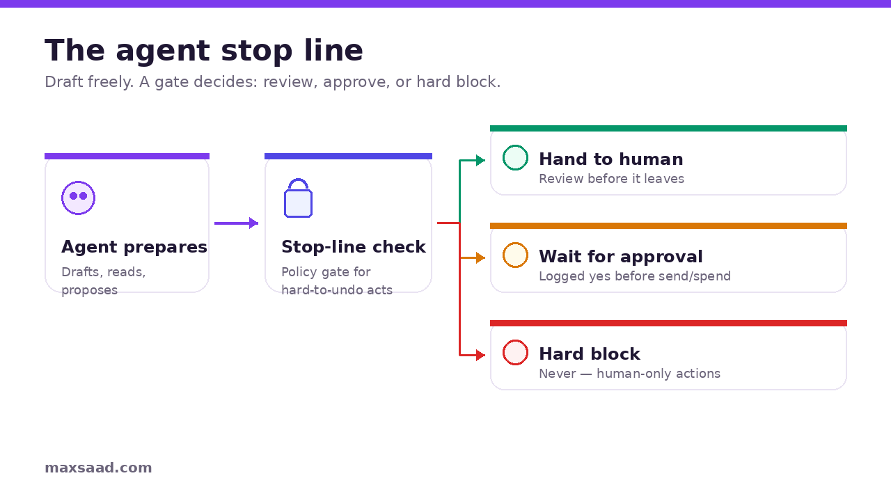 The agent stop line: agent prepares, stop-line check, then hand to human, wait for approval, or hard block
