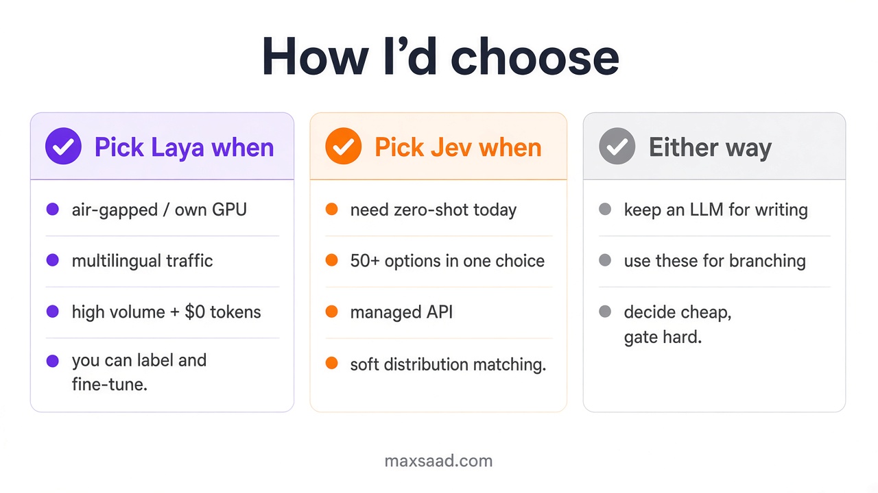 How I'd choose: pick Laya for self-host, multilingual, fine-tune; pick Jev for zero-shot and wide option sets; keep an LLM for writing either way